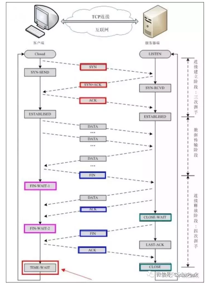 下面这个图对具体的发送时机和状态先后顺序非常清晰。值得保存